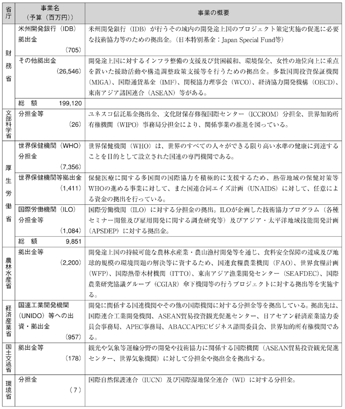 図表III-10　各省庁の事業予算（2002年度事業予算）と事業概要（その９）