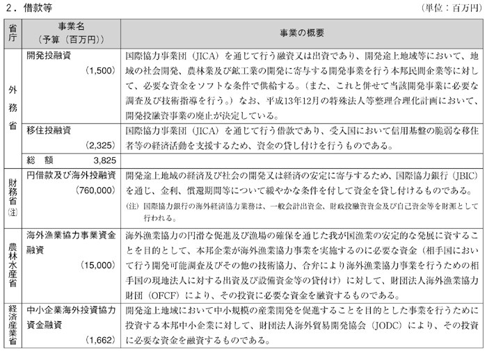 図表III-10　各省庁の事業予算（2002年度事業予算）と事業概要（その１０）
