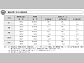運輸分野における援助実績