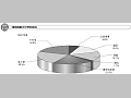 開発調査の分野別割合