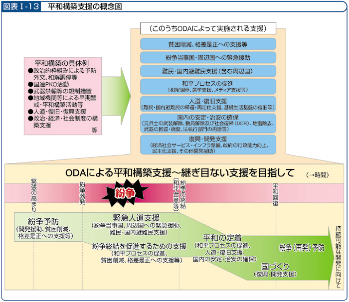 図表I－13　平和構築支援の概念図