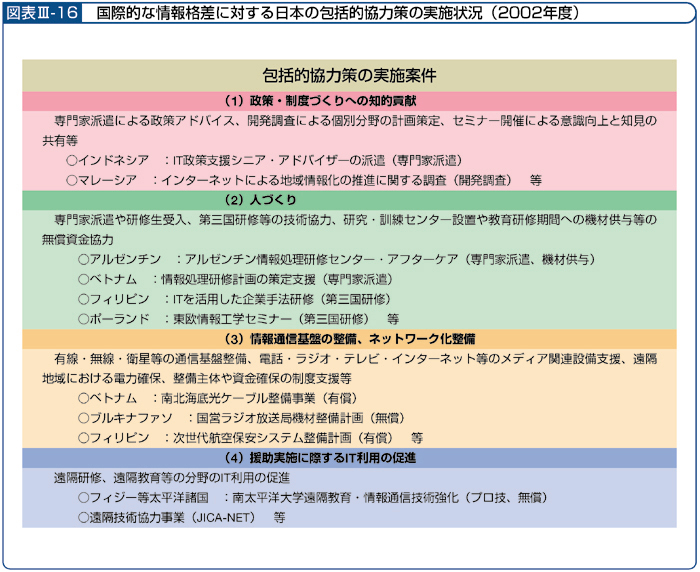 図表III－16　国際的な情報格差に対する日本の包括的協力策の実施状況（2002年度）
