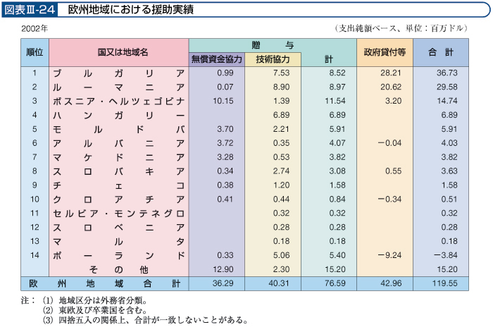 図表III－24　欧州地域における援助実績