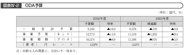 図表IV－２　ODA予算
