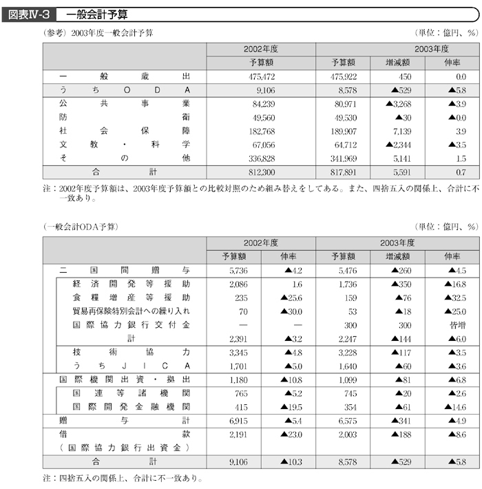 図表IV－３　一般会計予算