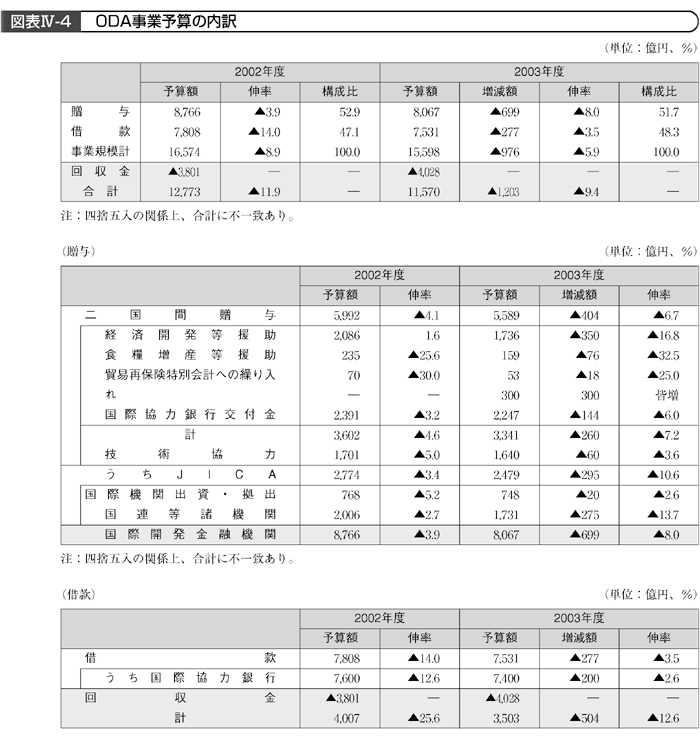 図表IV－４　ODA事業予算の内訳