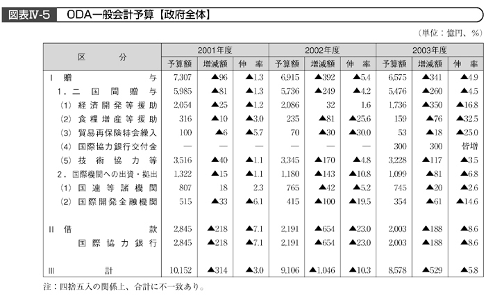 図表IV－５　ODA一般会計予算【政府全体】
