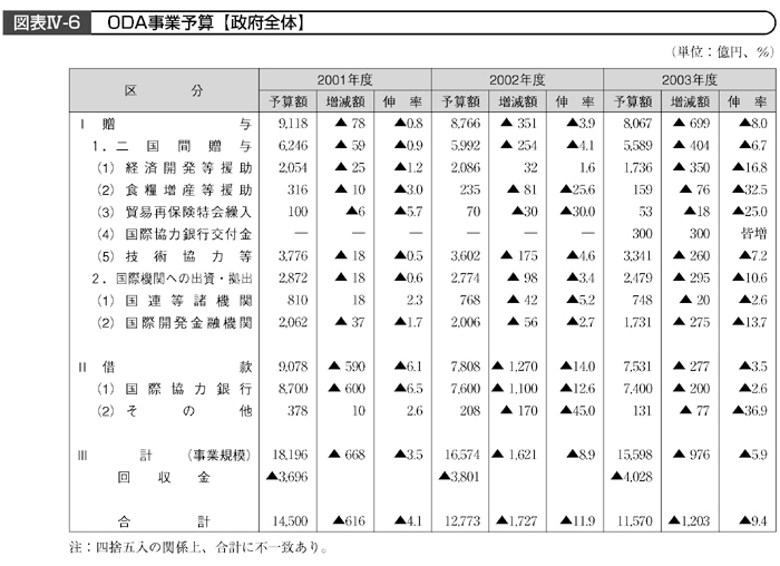 図表IV－６　ODA事業予算【政府全体】