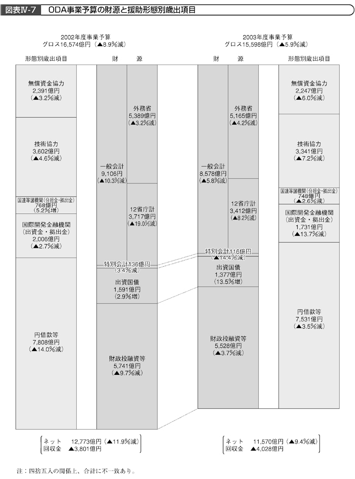 図表IV－７　ODA事業予算の財源と援助形態別歳出項目