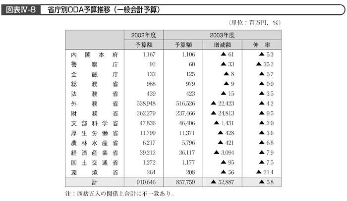 図表IV－８　省庁別ODA予算推移（一般会計予算）