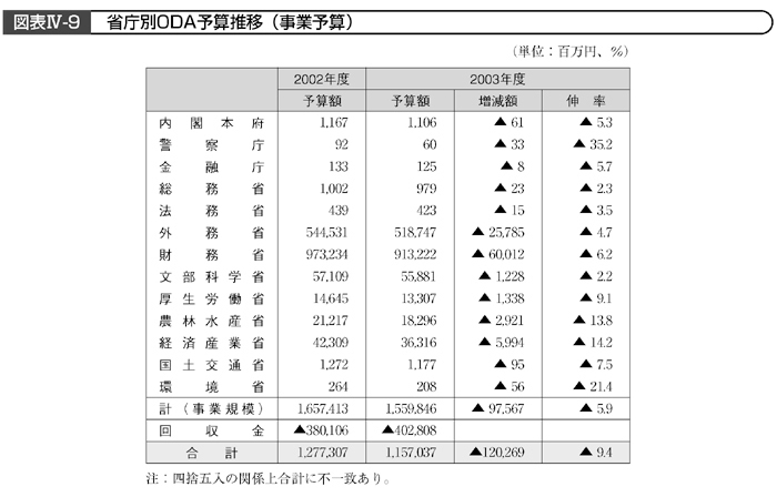 図表IV－９　省庁別ODA予算推移（事業予算）