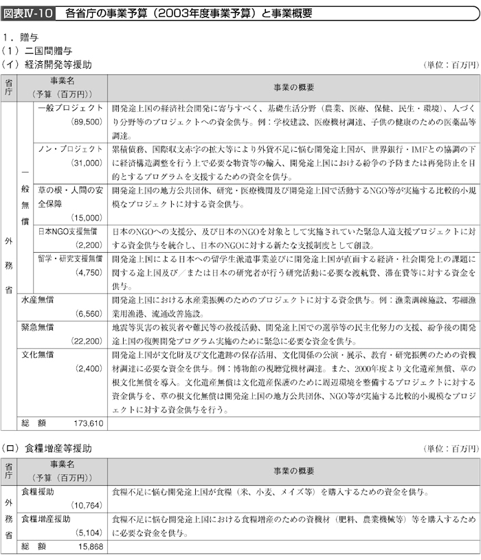 図表IV－10　各省庁の事業予算（2003年度事業予算）と事業概要（その1）