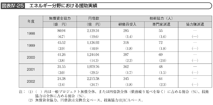 図表IV－25　エネルギー分野における援助実績