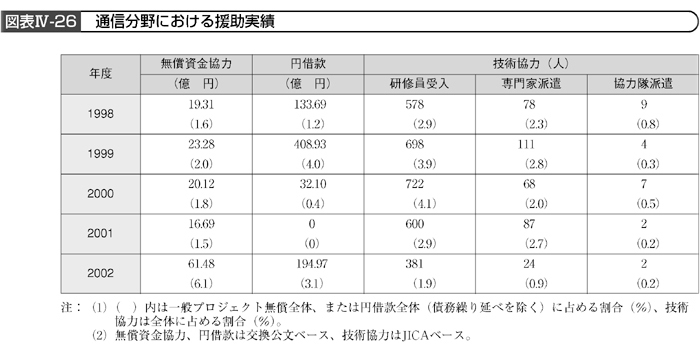 図表IV－26　通信分野における援助実績