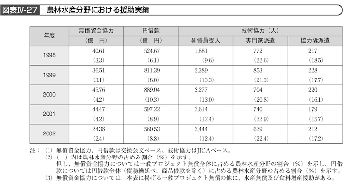 図表IV－27　農林水産分野における援助実績