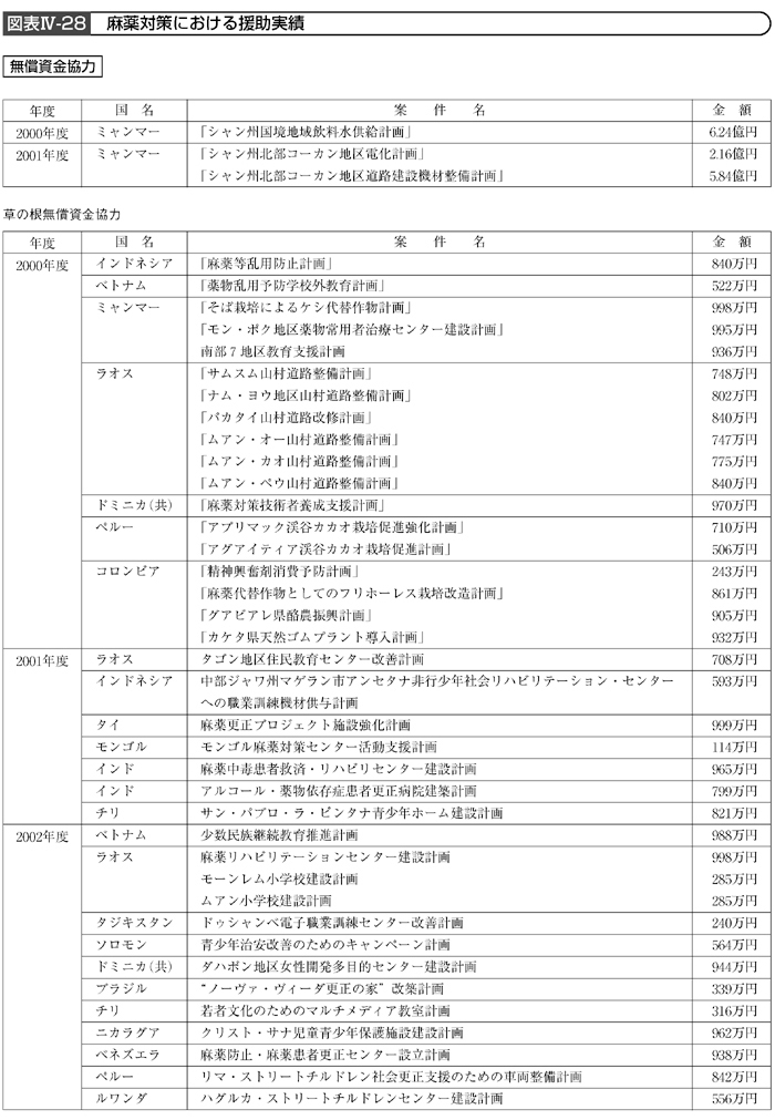 図表IV－28　麻薬対策における援助実績（その1）