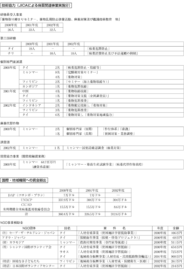 図表IV－28　麻薬対策における援助実績（その2）