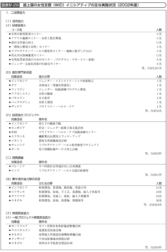 図表IV－29　途上国の女性支援（WID）イニシアティブの主な実施状況（その1）