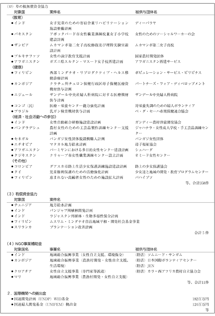 図表IV－29　途上国の女性支援（WID）イニシアティブの主な実施状況（その2）