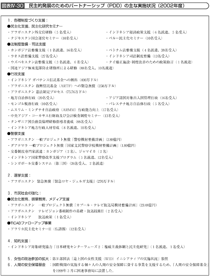 図表IV－30　民主的発展のためのパートナーシップ（PDD）の主な実施状況