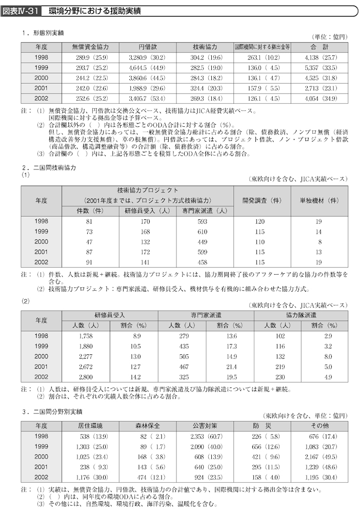 図表IV－31　環境分野における援助実績