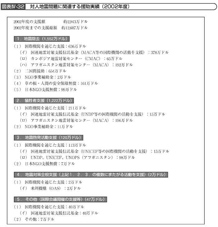 図表IV－32　対人地雷問題に関連する援助実績