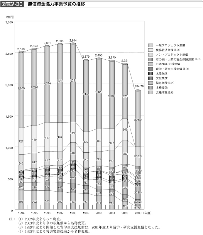 図表IV－33　無償資金協力事業予算の推移