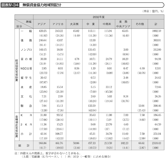 図表IV－34　無償資金協力地域別配分