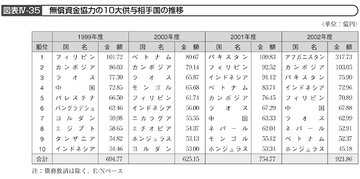 図表IV－35　無償資金協力の10大供与相手国の推移