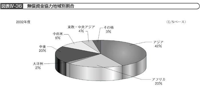 図表IV－36　無償資金協力地域別割合