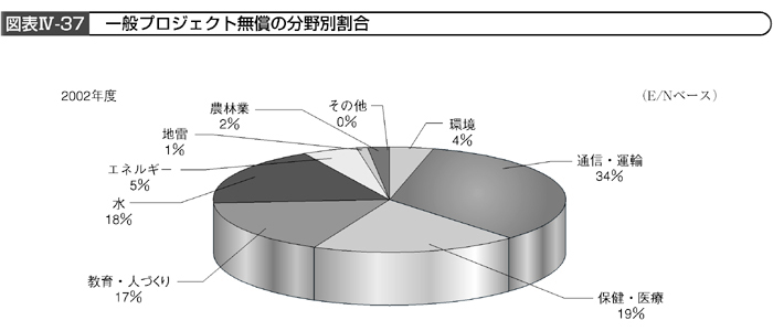図表IV－37　一般プロジェクト無償の分野別割合