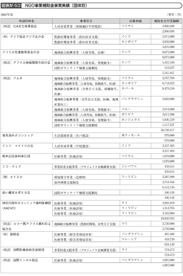 図表IV－53　NGO事業補助金事業実績（団体別）（その1）