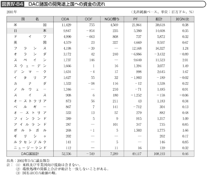 図表IV－84　DAC諸国の開発途上国への資金の流れ