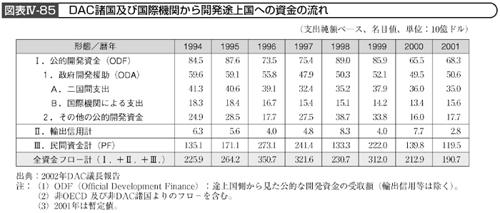 図表IV－85　DAC諸国及び国際機関から開発途上国への資金の流れ