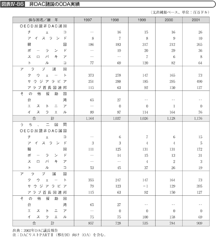 図表IV－86　非DAC諸国のODA実績