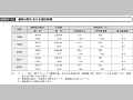 運輸分野における援助実績