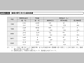 通信分野における援助実績