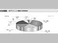 一般プロジェクト無償の分野別割合