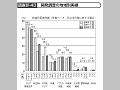 開発調査の地域別実績