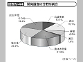 開発調査の分野別割合
