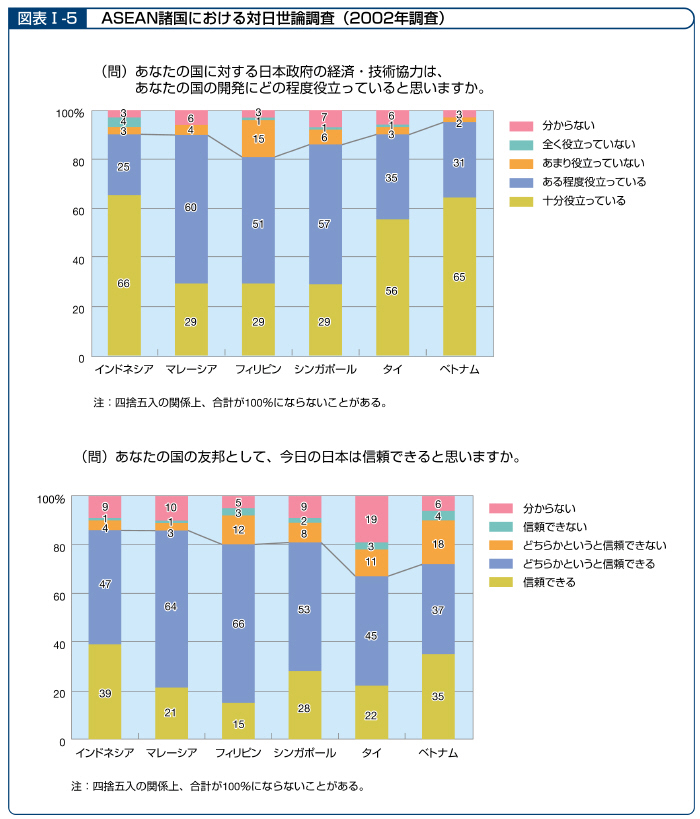 図表I－5　ＡＳＥＡＮ諸国における対日世論調査（2002年調査）