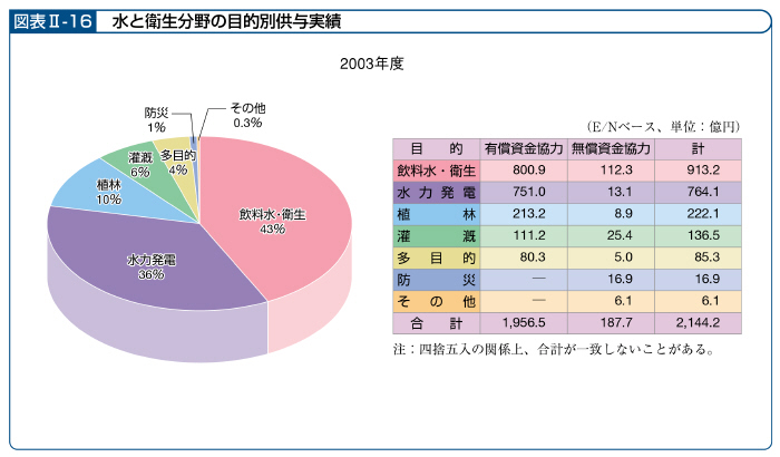 図表II－16　水と衛生分野の目的別供与実績
