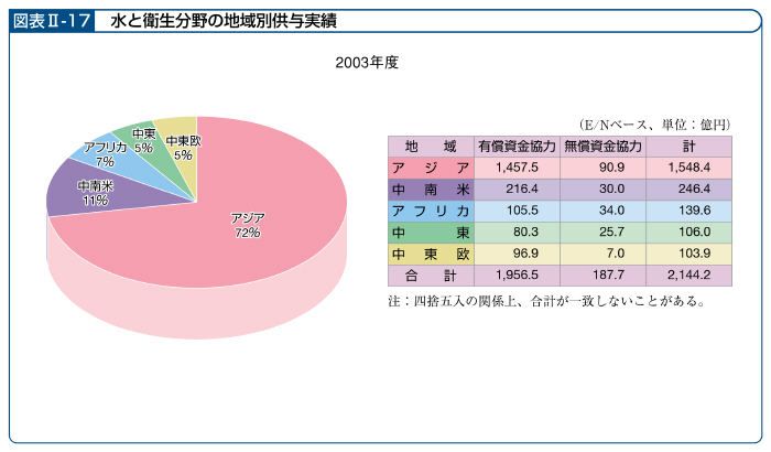 図表II－17　水と衛生分野の地域別供与実績