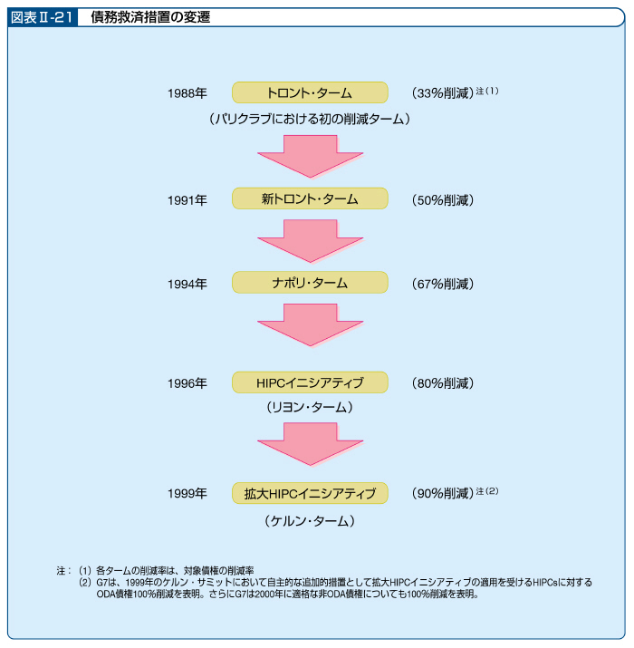 図表II－21　債務救済措置の変遷