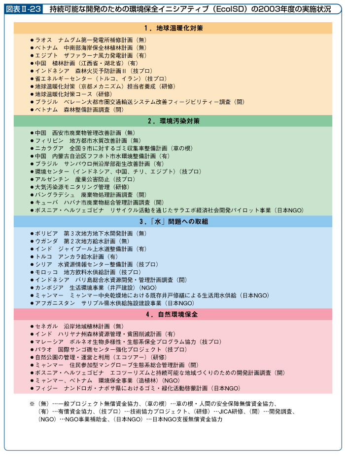 図表II－23　持続可能な開発のための環境保全イニシアティブ（EcoISD）の2003年度の実施状況