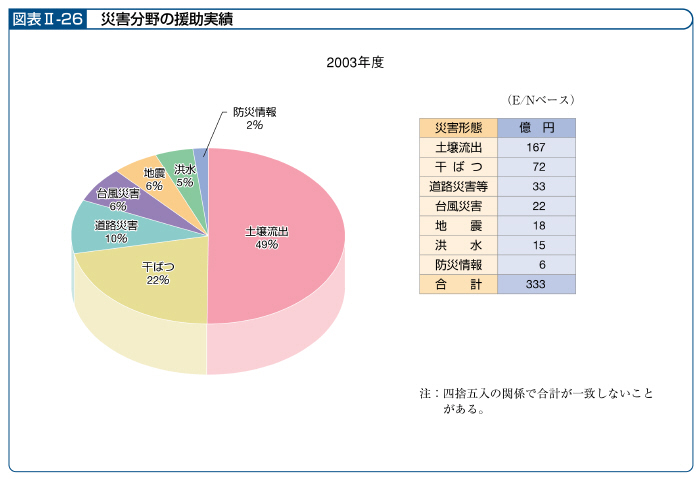 図表II－26　災害分野の援助実績