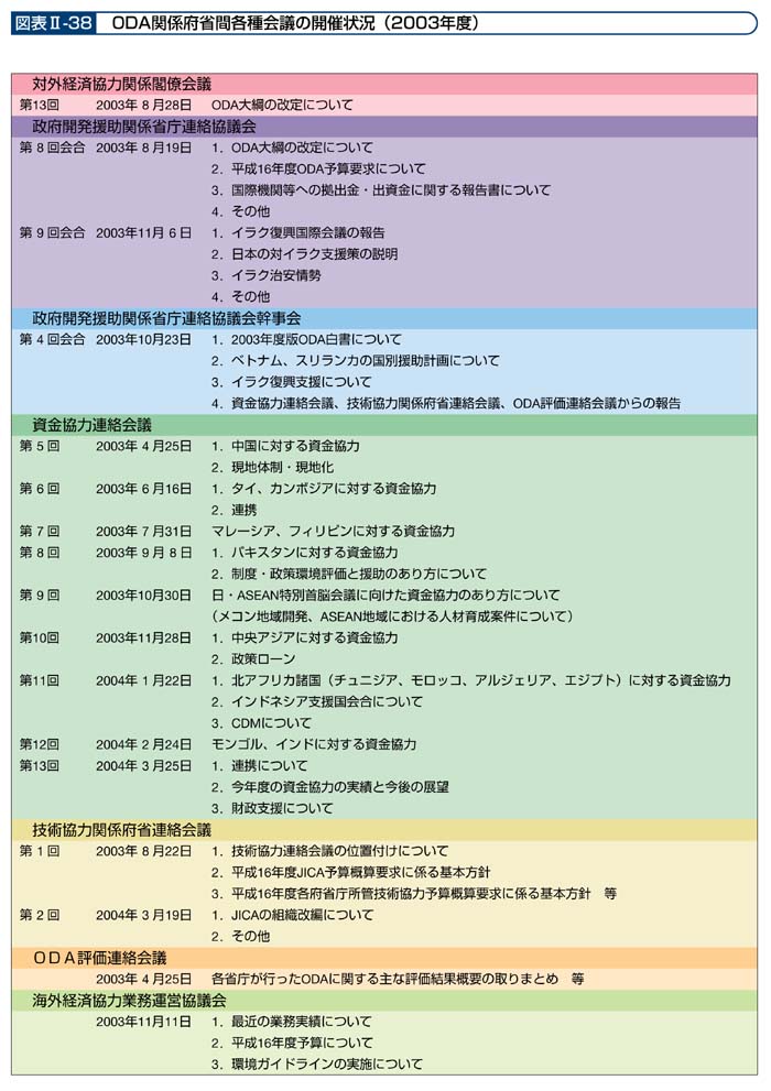 図表II－38　ODA関係府省間各種会議の開催状況（2003年度）