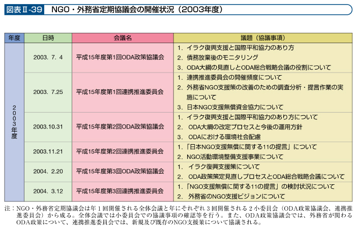 図表II－39　NGO・外務省定期協議会の開催状況（2003年度）