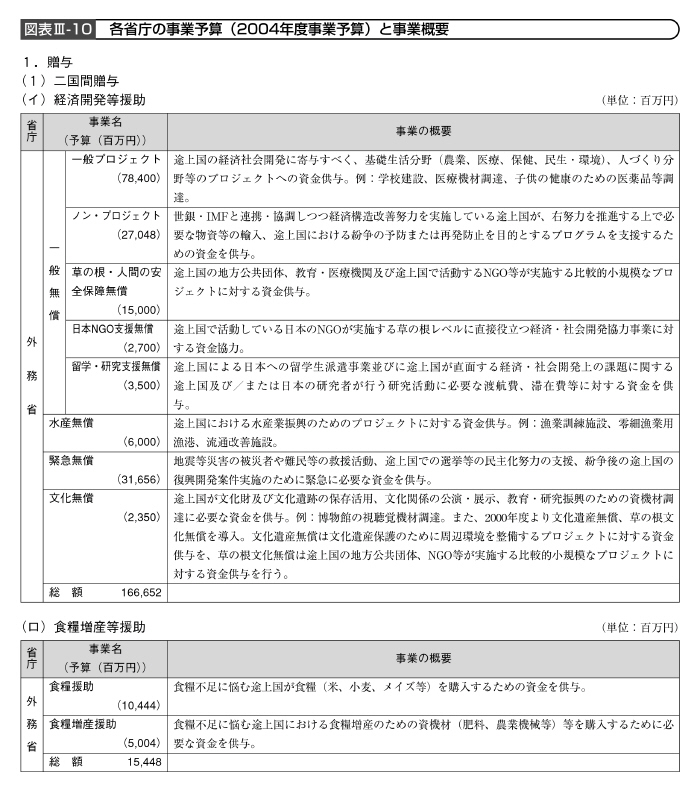 図表III－10　各省庁の事業予算（2004年度事業予算）と事業概要その１