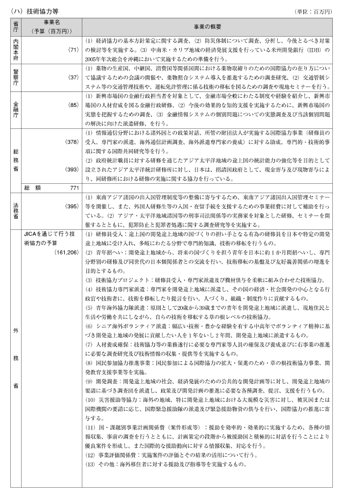 図表III－10　各省庁の事業予算（2004年度事業予算）と事業概要その２